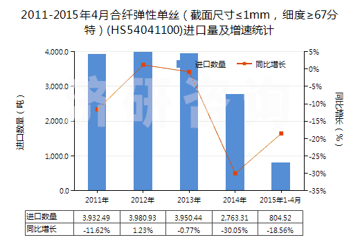 2011-2015年4月合纖彈性單絲（截面尺寸≤1mm，細度≥67分特）(HS54041100)進口量及增速統(tǒng)計